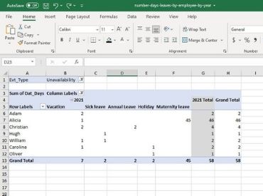 Number of leaves taken per employee